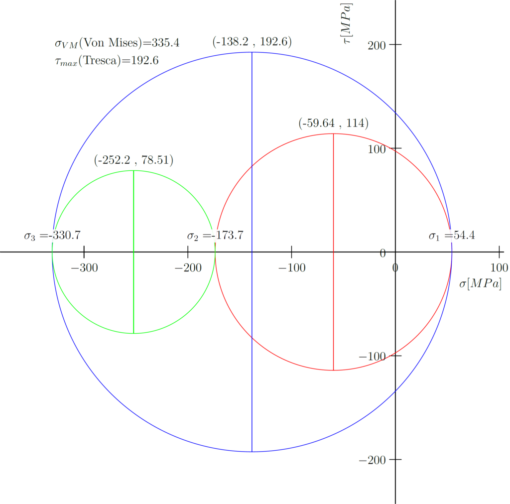 Mohr’s circle plot  for 3D stress analysis using Asymptote framework